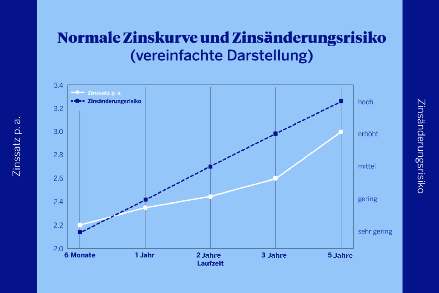 Übersicht zum BBVA Flexiblen Festgeld: Die Grafik zeigt attraktive Festgeld-Zinsen von bis zu 3,00 % p. a. für verschiedene Laufzeiten sowie die einfache Eröffnung in der BBVA App.
