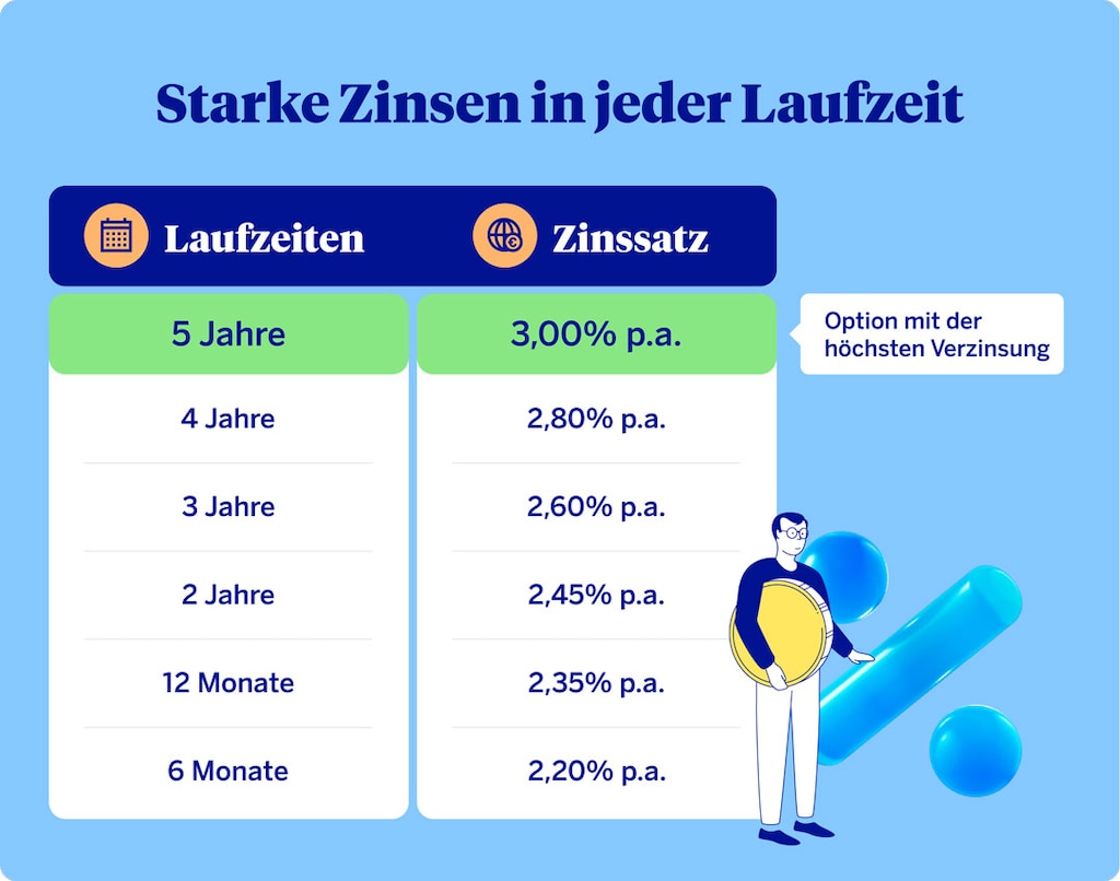 Tabelle zum Flexiblen Festgeld mit Zinsen und unterschiedlichen Laufzeiten.