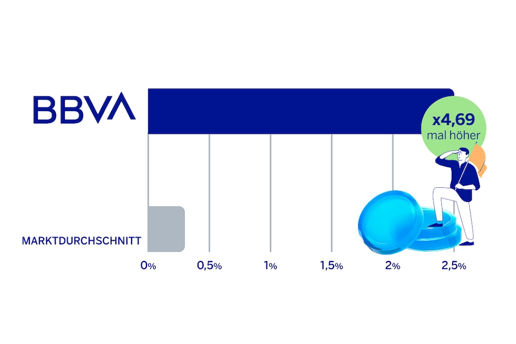 Aktuell 2,25% Zinsen p. a. nach den ersten 6 Monaten