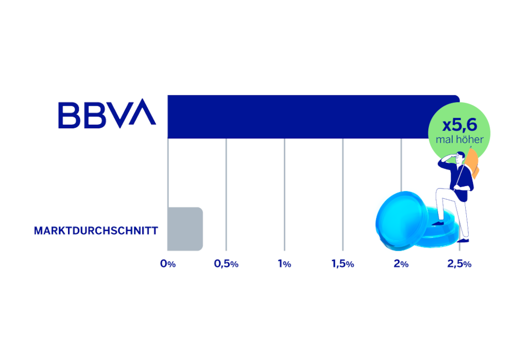 Bis zu 2,50% Zinsen p. a. für deine Treue