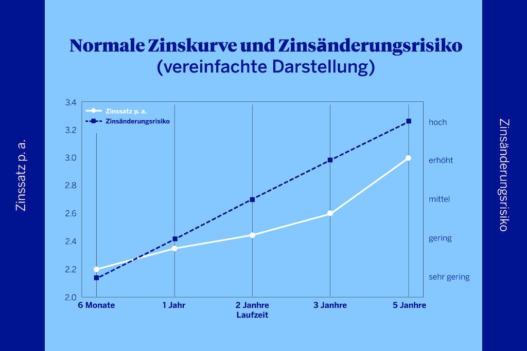 Übersicht zum BBVA Flexiblen Festgeld: Die Grafik zeigt attraktive Festgeld-Zinsen von bis zu 3,00 % p. a. für verschiedene Laufzeiten sowie die einfache Eröffnung in der BBVA App.