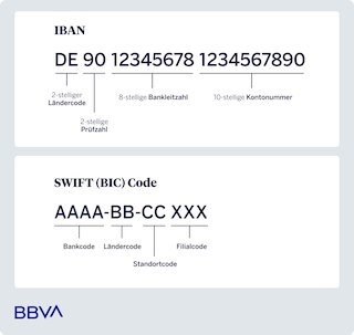 What are IBAN, BIC and SWIFT codes used for? | BBVA